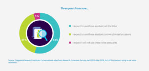 Study: 95% of drivers will use an in-car voice assistant in three years