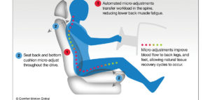 The role of motion seating in the car of the future