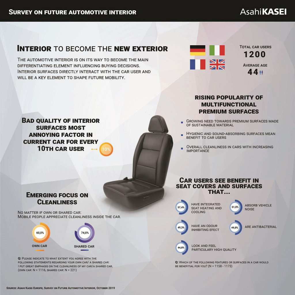 Drive toward autonomous driving increases focus on interiors