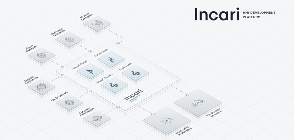 Hand tracking and mid-air haptics integrated with HMI development platform