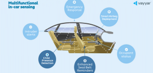 Intelligent radar sensors for cost effective and safe interiors