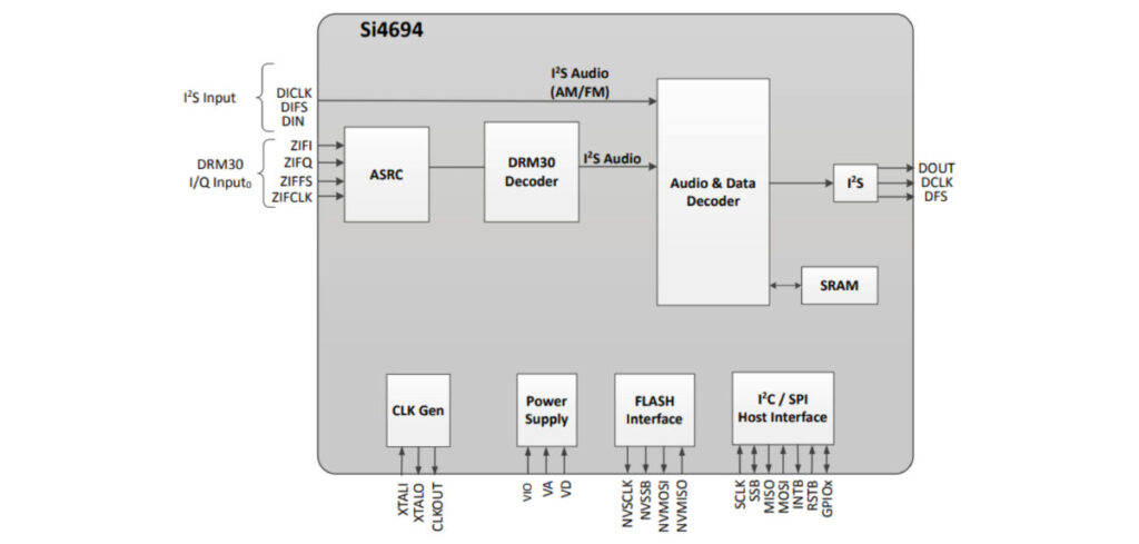 Skyworks launches digital radio coprocessor for infotainment systems