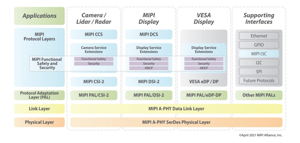 MIPI Alliance updates double peak data rate, increase throughput and reduce latency for flash memory