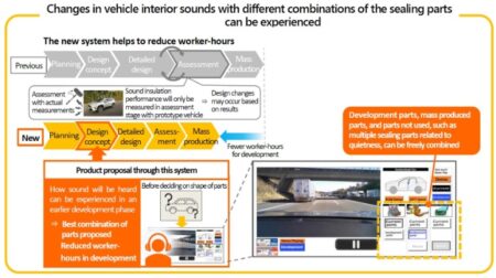 Toyoda Gosei develops cabin sound simulation system Toyoda Gosei develops new cabin sound simulation system