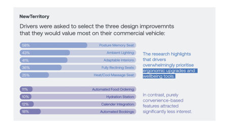 A graphic showing the results of the NewTerritory study into CV driver preferences for new vehicle design