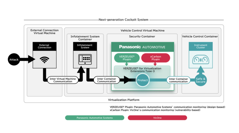 Panasonic Automotive Systems and VicOne enhance cybersecurity in next-gen cockpit systems A diagram demonstrating the Panasonic Automotive Systems and VicOne expanded security innovations for next-generation vehicle cockpit systems